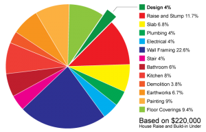 House Raise and Build In Costs Break Down