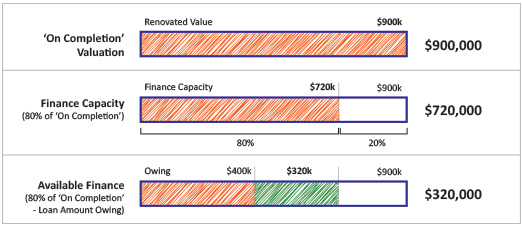 Chart for Calculating On Completion Renovation Finance